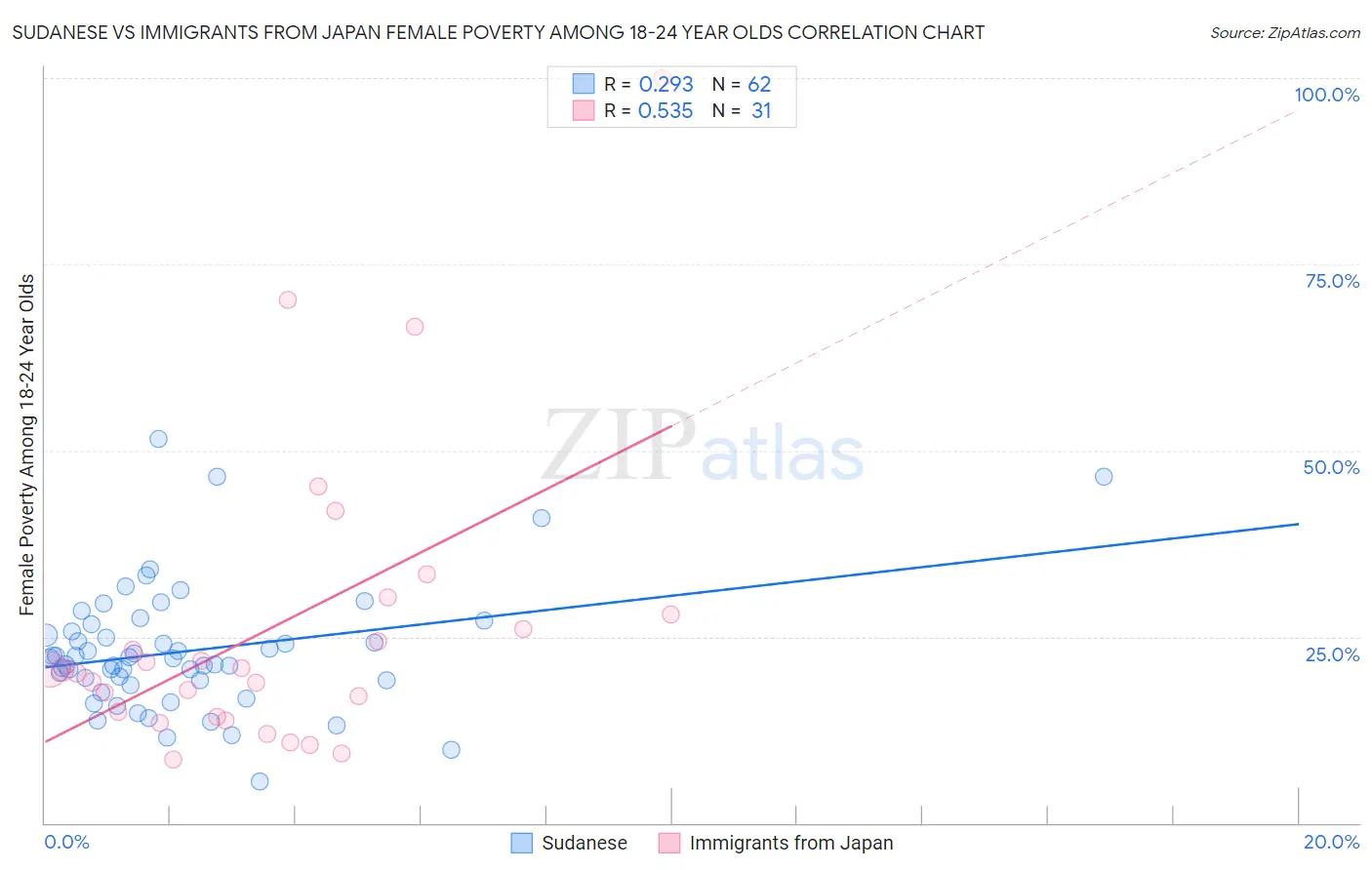 Sudanese vs Immigrants from Japan Female Poverty Among 18-24 Year Olds