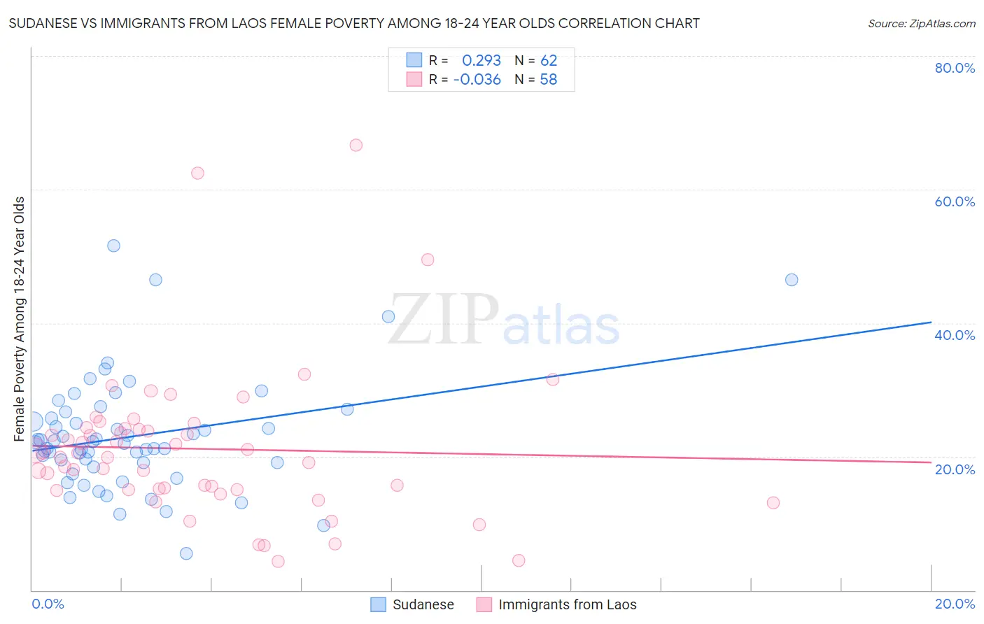 Sudanese vs Immigrants from Laos Female Poverty Among 18-24 Year Olds