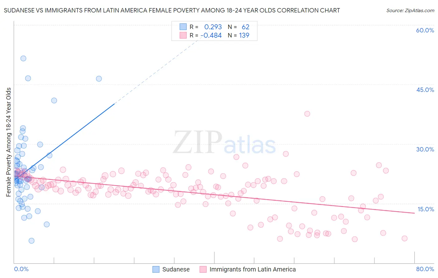Sudanese vs Immigrants from Latin America Female Poverty Among 18-24 Year Olds