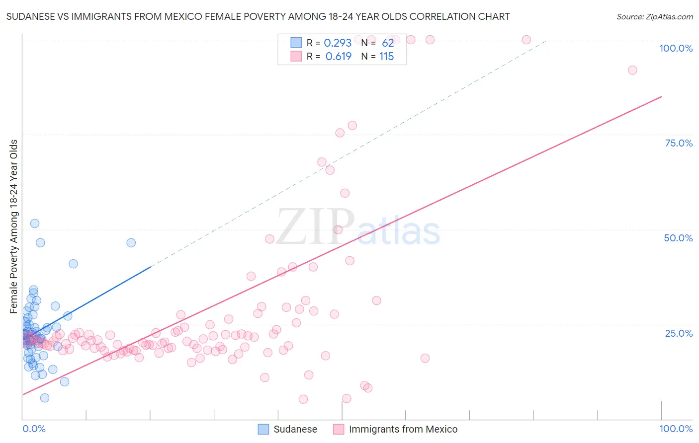 Sudanese vs Immigrants from Mexico Female Poverty Among 18-24 Year Olds