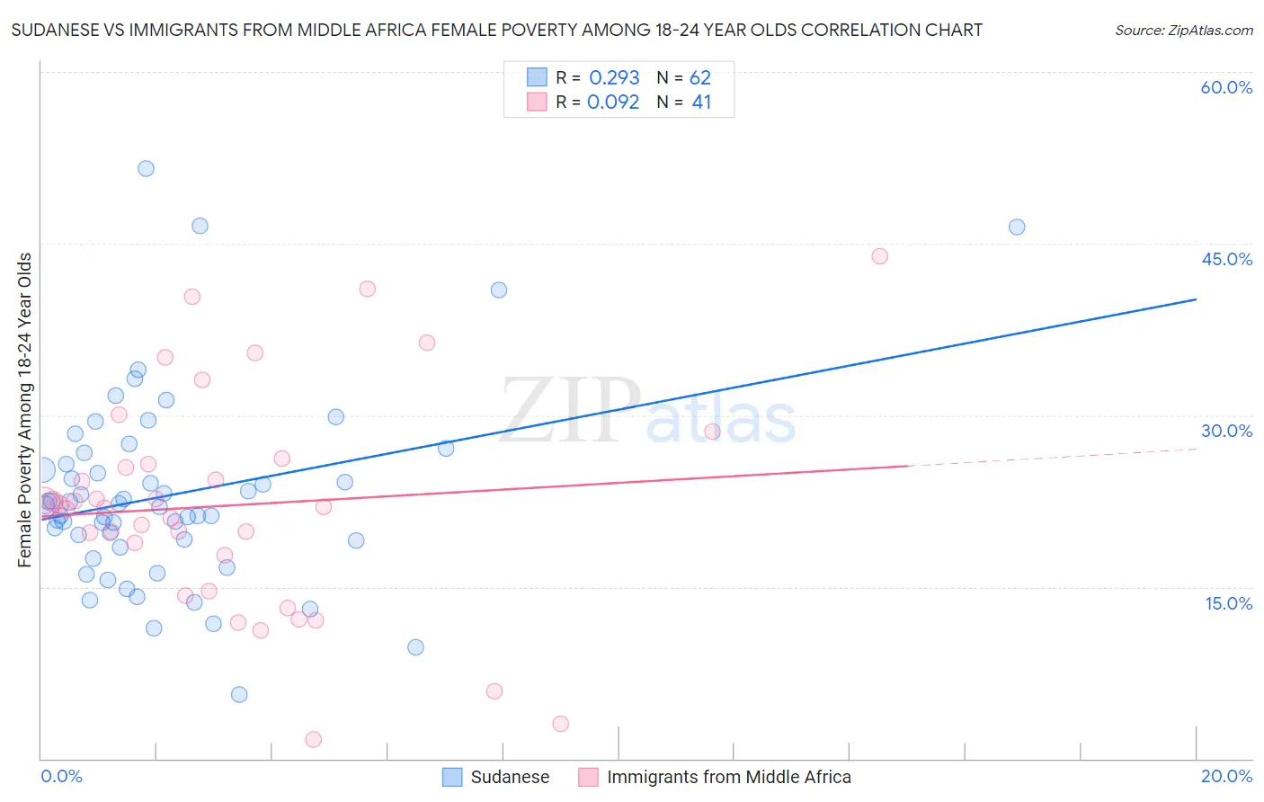 Sudanese vs Immigrants from Middle Africa Female Poverty Among 18-24 Year Olds
