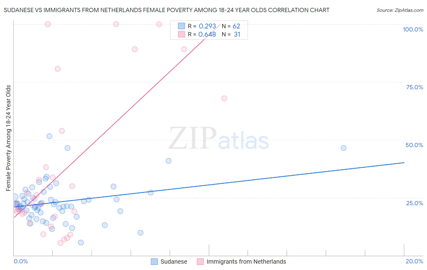 Sudanese vs Immigrants from Netherlands Female Poverty Among 18-24 Year Olds