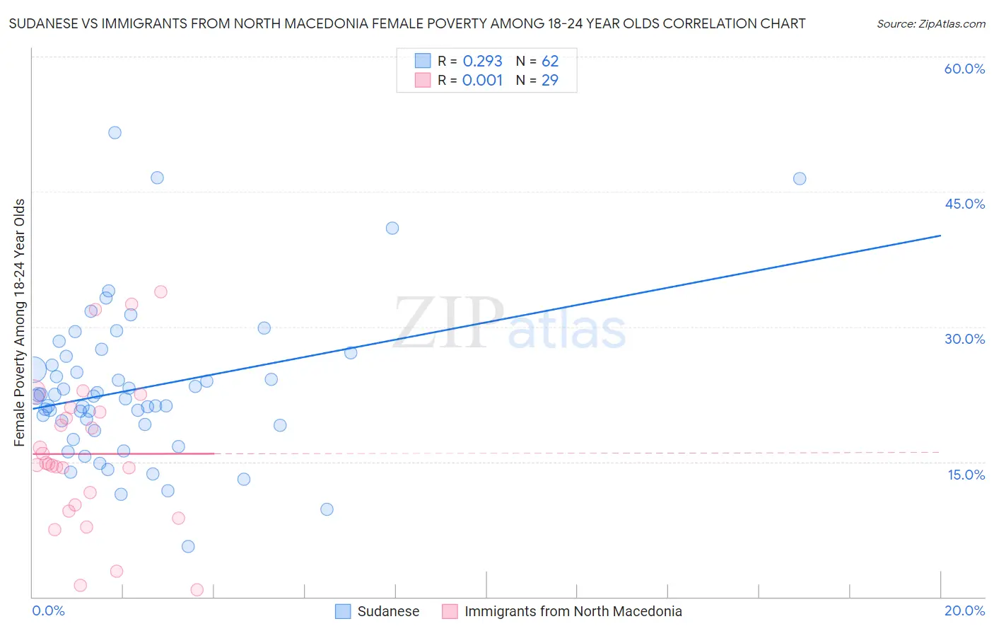 Sudanese vs Immigrants from North Macedonia Female Poverty Among 18-24 Year Olds