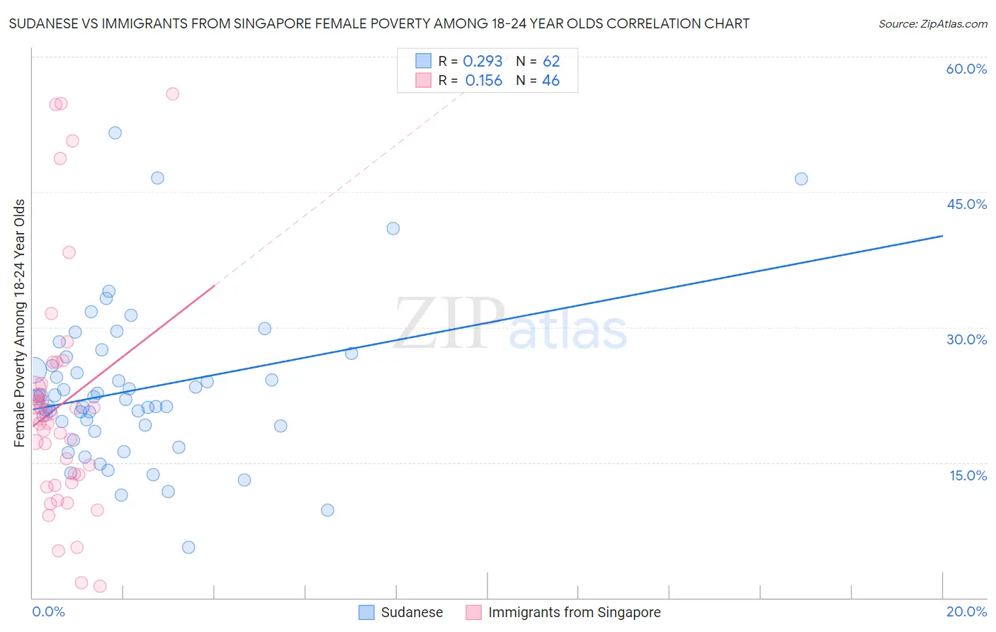 Sudanese vs Immigrants from Singapore Female Poverty Among 18-24 Year Olds