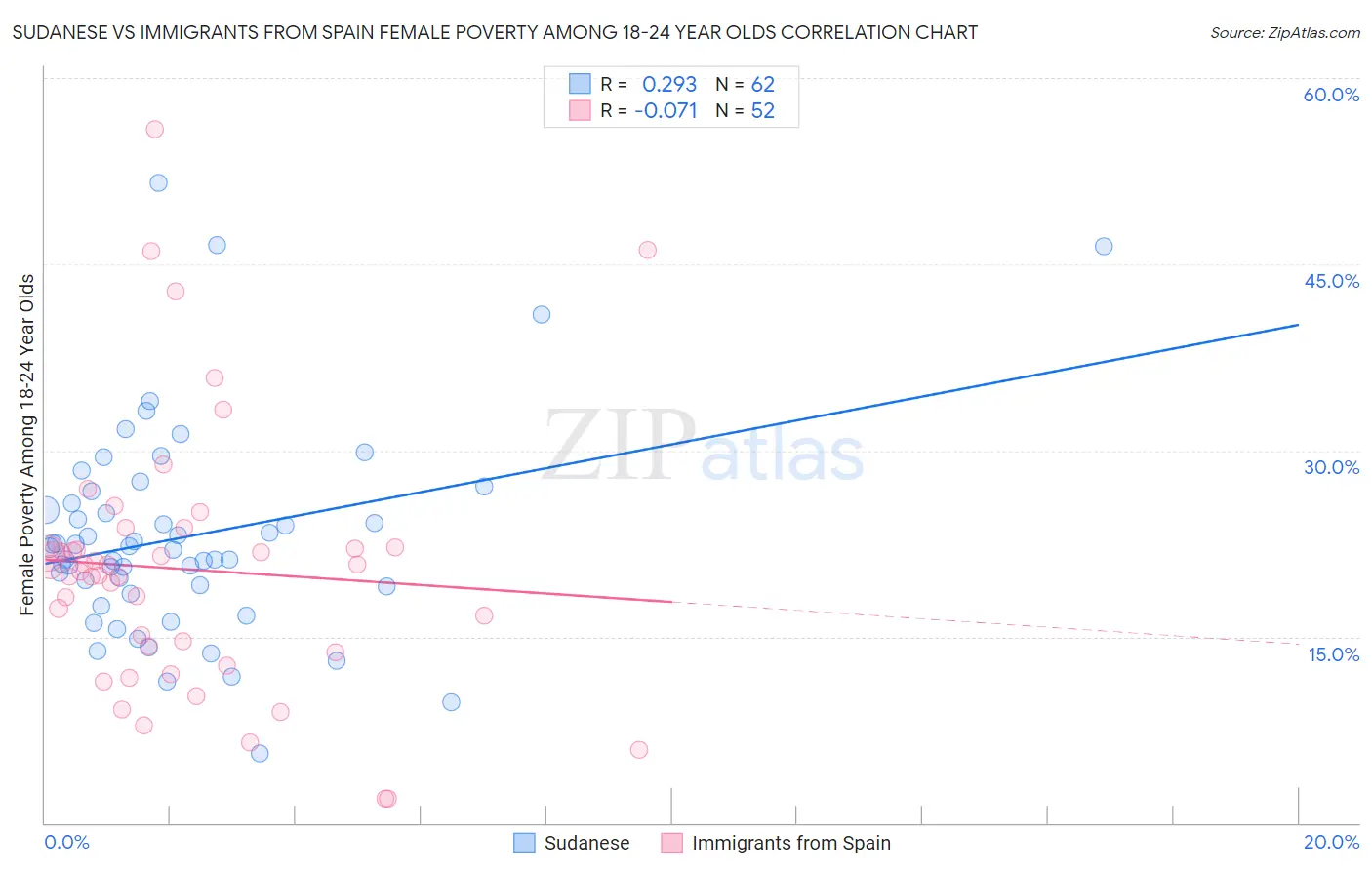 Sudanese vs Immigrants from Spain Female Poverty Among 18-24 Year Olds