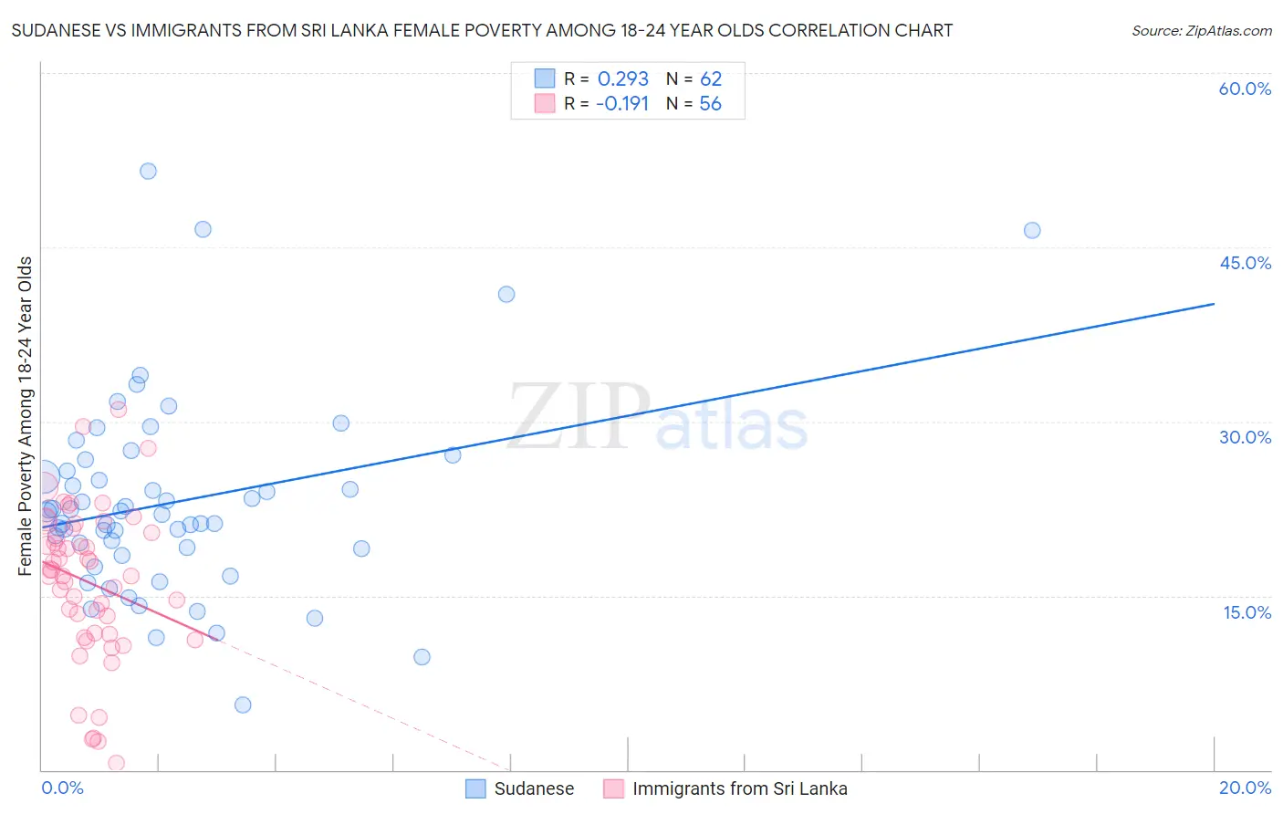 Sudanese vs Immigrants from Sri Lanka Female Poverty Among 18-24 Year Olds