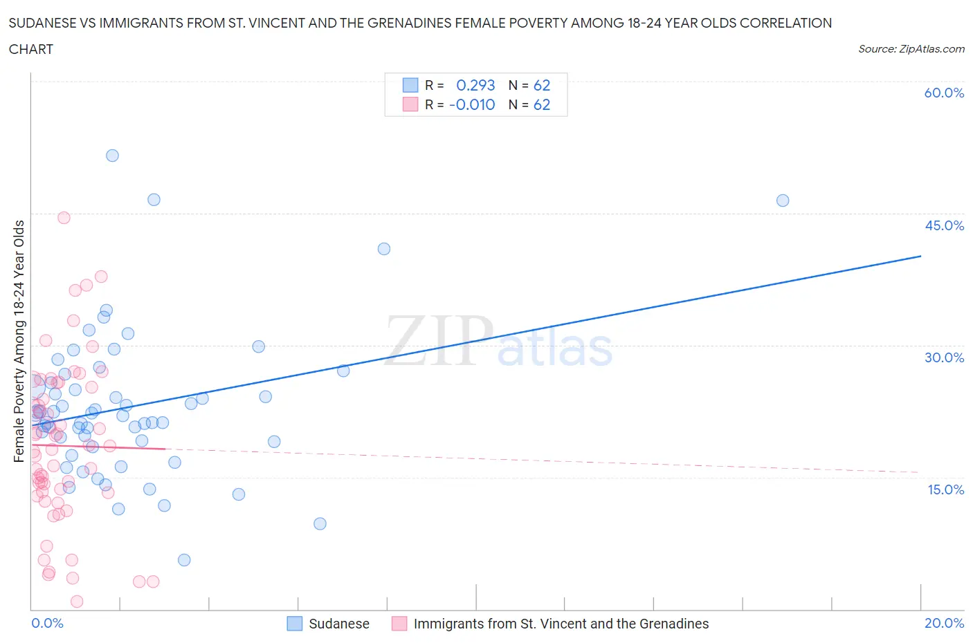 Sudanese vs Immigrants from St. Vincent and the Grenadines Female Poverty Among 18-24 Year Olds