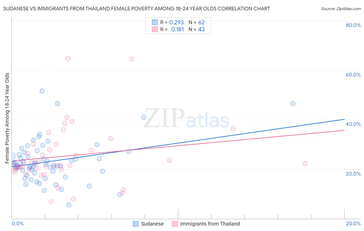 Sudanese vs Immigrants from Thailand Female Poverty Among 18-24 Year Olds