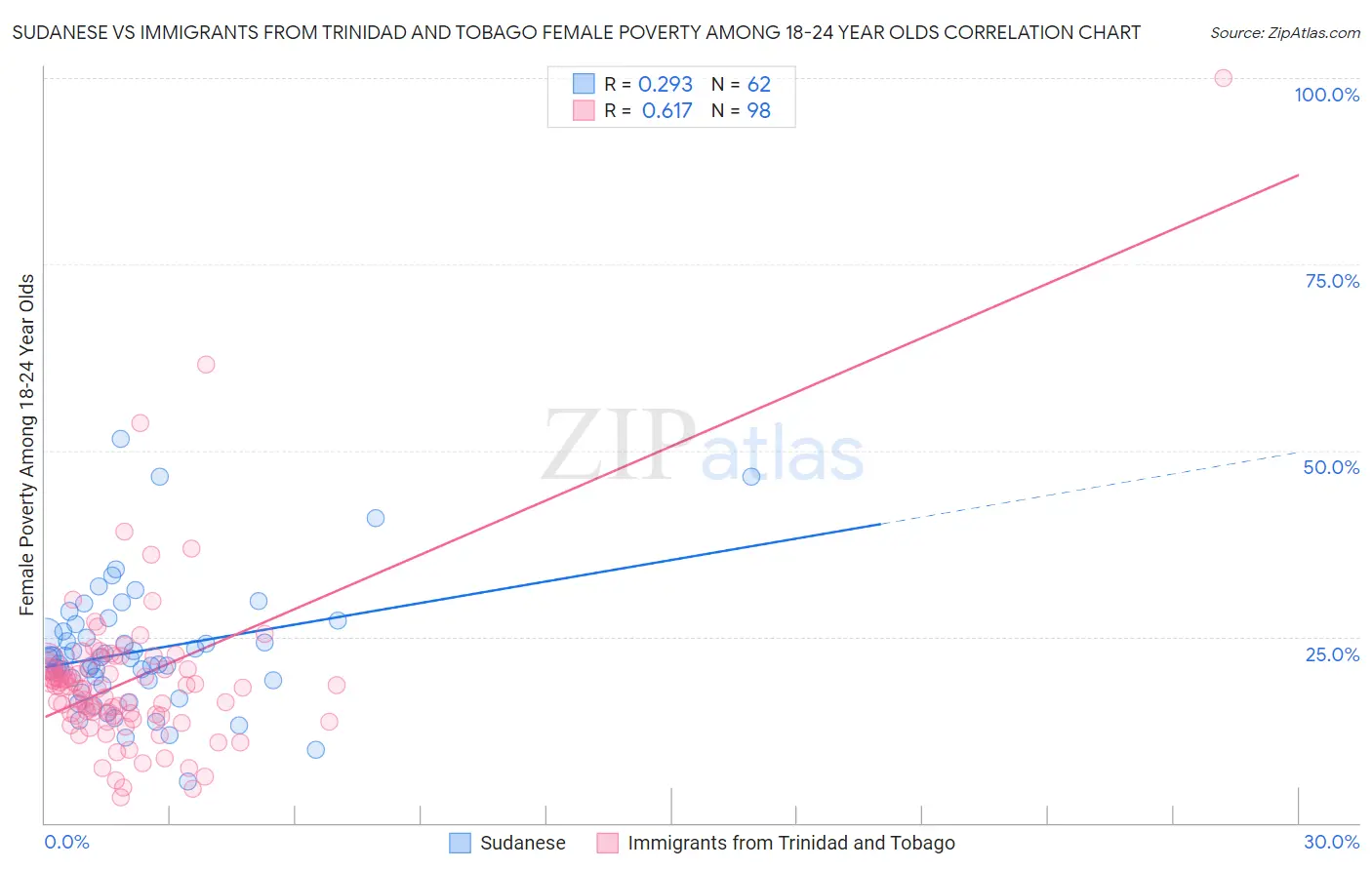 Sudanese vs Immigrants from Trinidad and Tobago Female Poverty Among 18-24 Year Olds