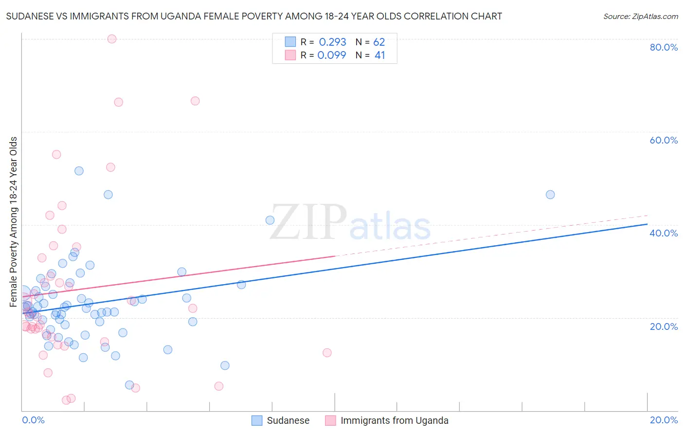 Sudanese vs Immigrants from Uganda Female Poverty Among 18-24 Year Olds