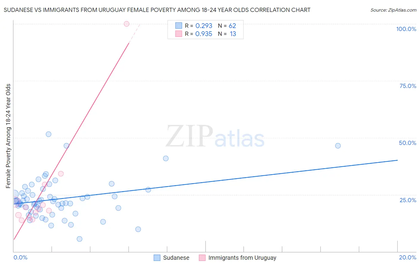 Sudanese vs Immigrants from Uruguay Female Poverty Among 18-24 Year Olds