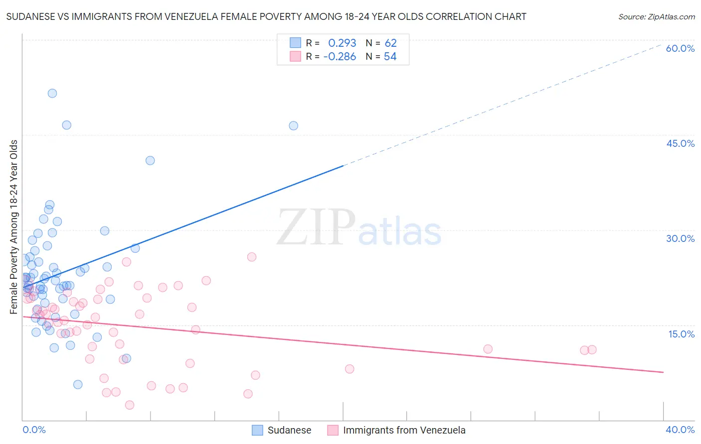 Sudanese vs Immigrants from Venezuela Female Poverty Among 18-24 Year Olds