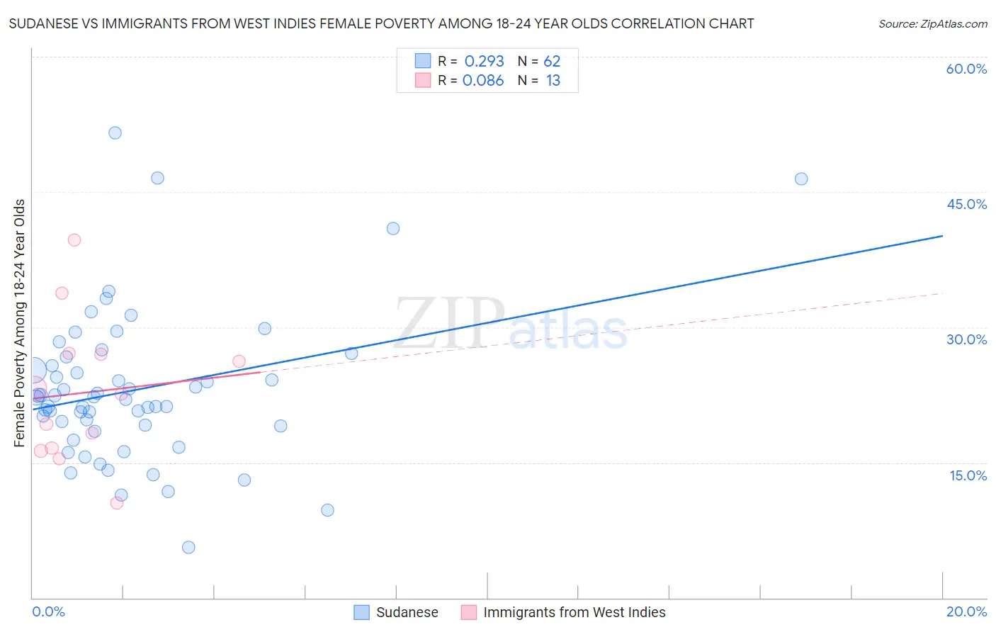 Sudanese vs Immigrants from West Indies Female Poverty Among 18-24 Year Olds