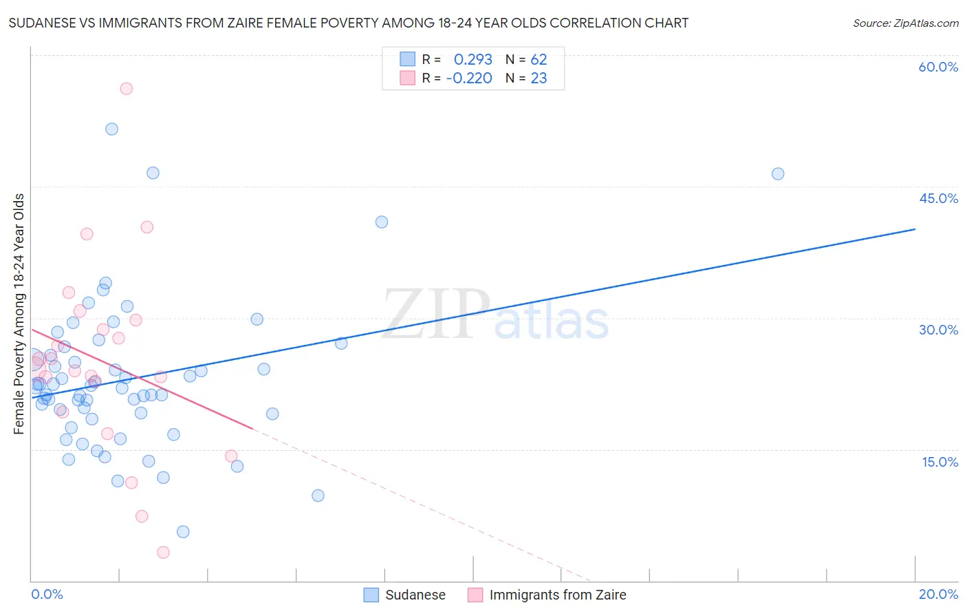 Sudanese vs Immigrants from Zaire Female Poverty Among 18-24 Year Olds