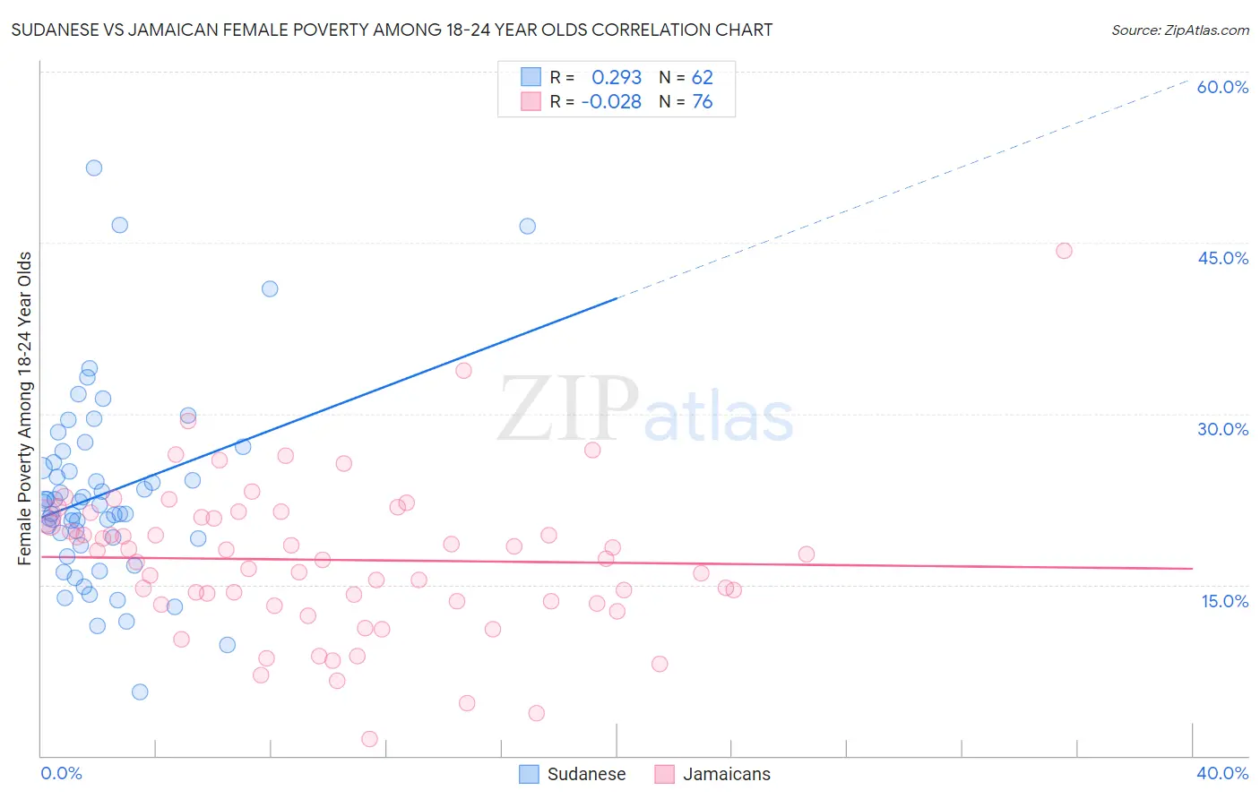 Sudanese vs Jamaican Female Poverty Among 18-24 Year Olds