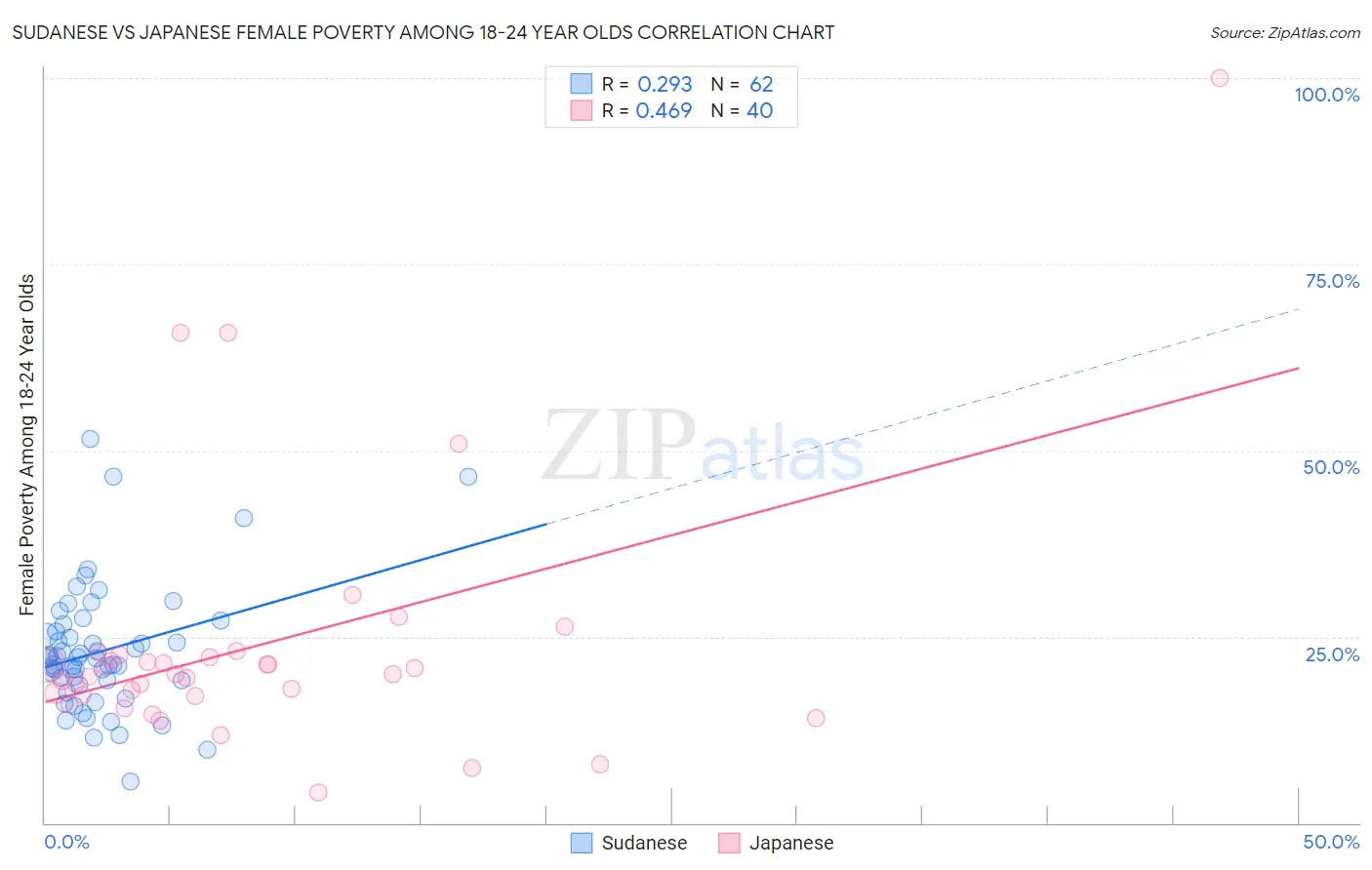 Sudanese vs Japanese Female Poverty Among 18-24 Year Olds