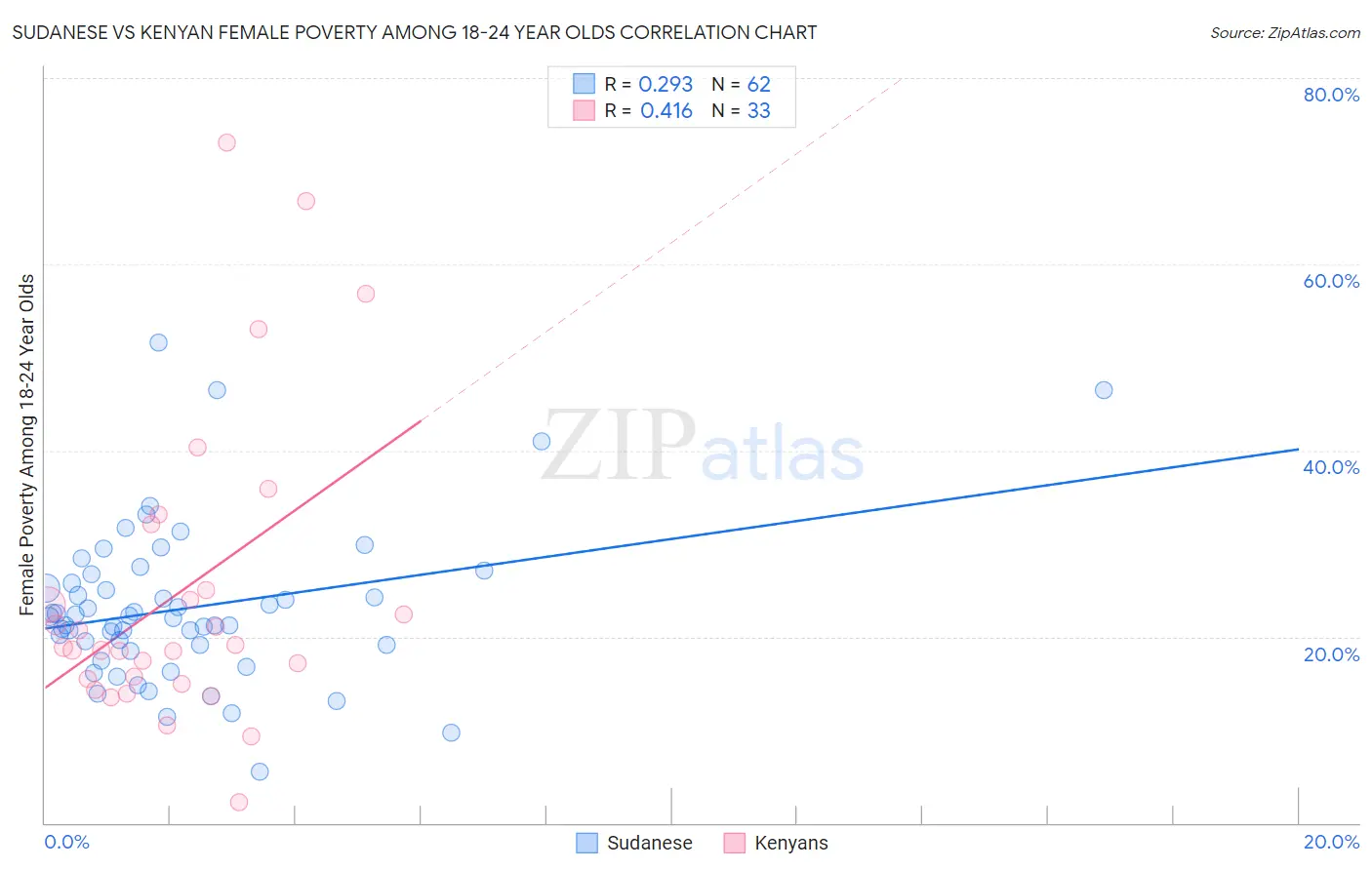 Sudanese vs Kenyan Female Poverty Among 18-24 Year Olds