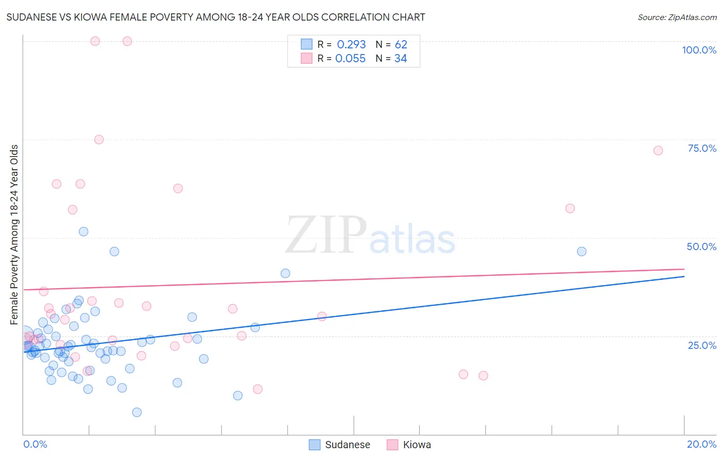 Sudanese vs Kiowa Female Poverty Among 18-24 Year Olds