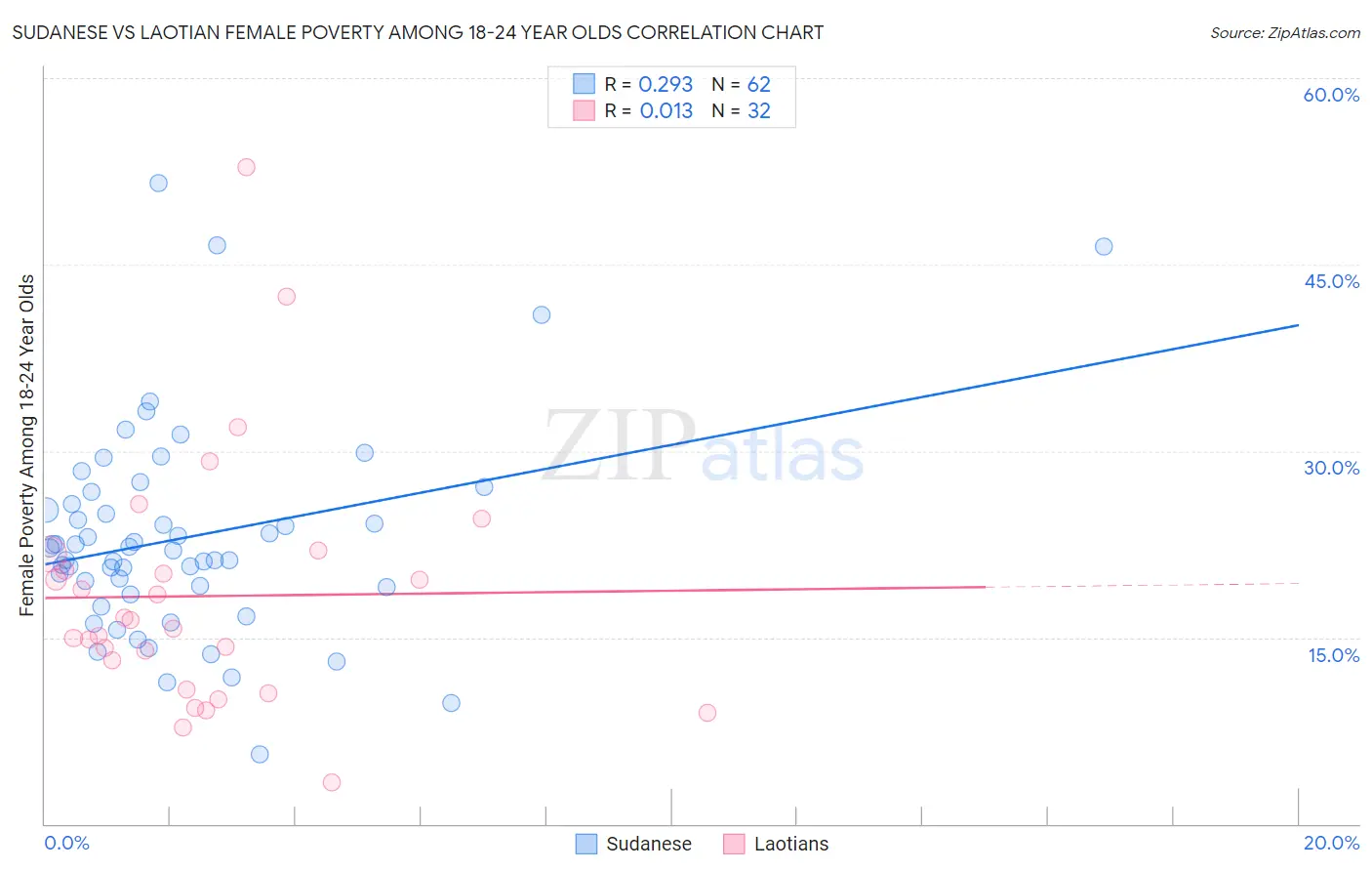Sudanese vs Laotian Female Poverty Among 18-24 Year Olds