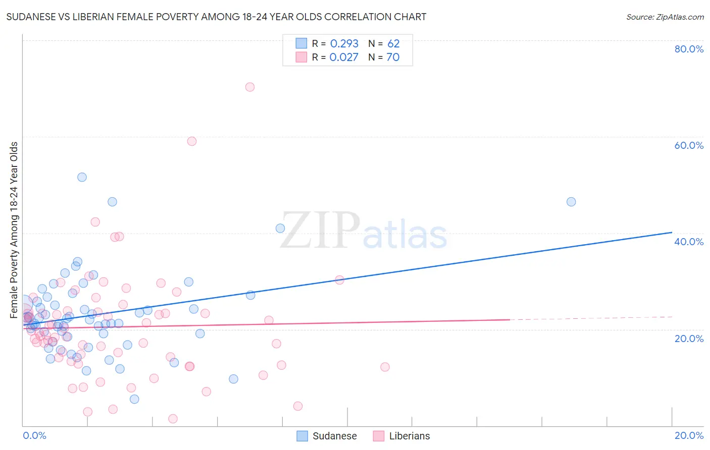 Sudanese vs Liberian Female Poverty Among 18-24 Year Olds