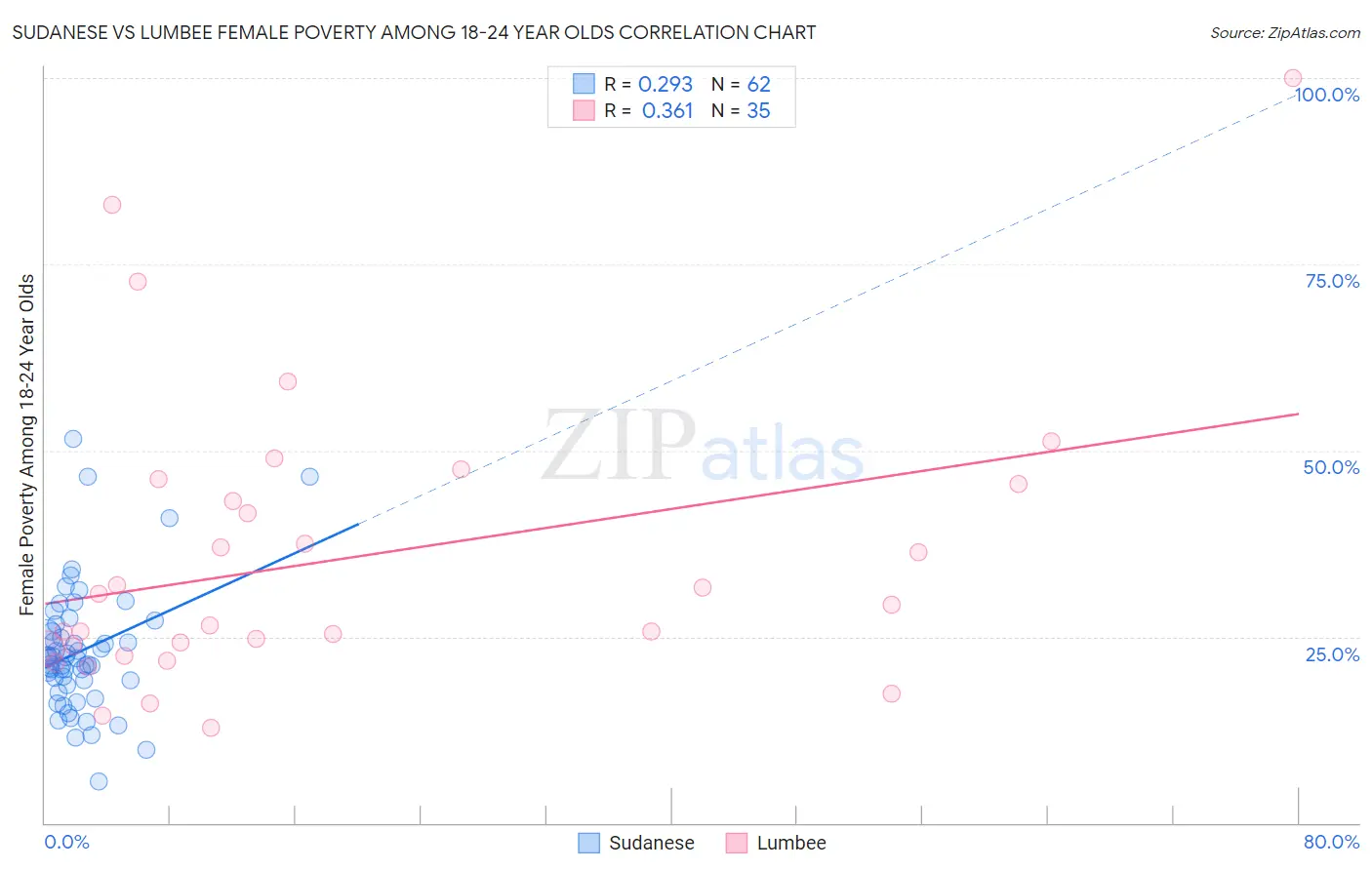 Sudanese vs Lumbee Female Poverty Among 18-24 Year Olds
