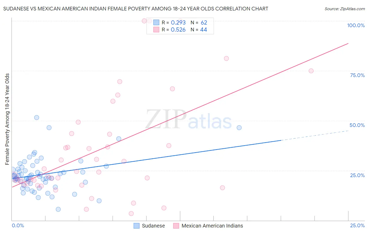 Sudanese vs Mexican American Indian Female Poverty Among 18-24 Year Olds
