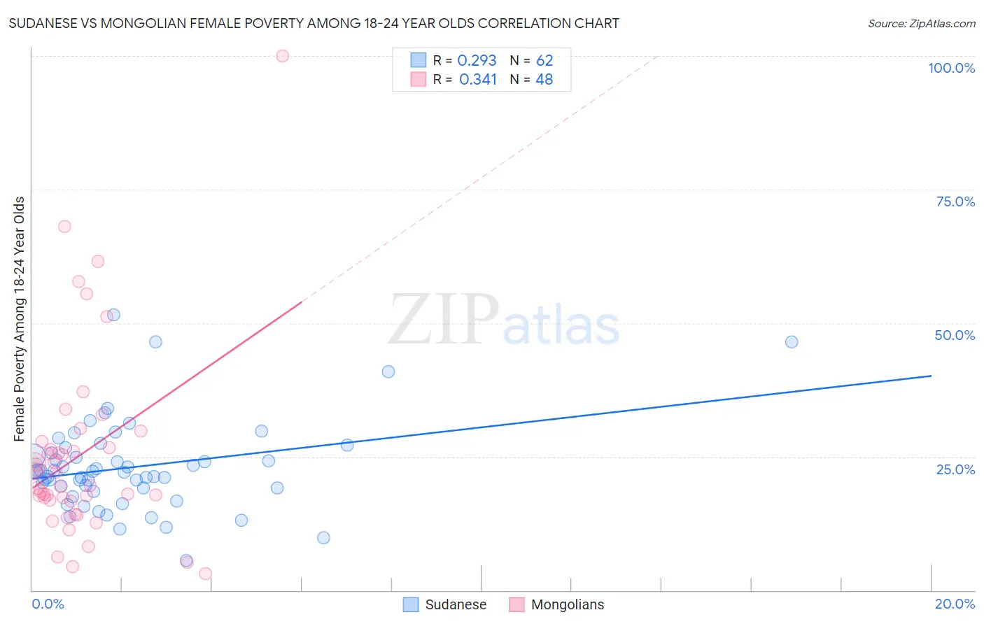Sudanese vs Mongolian Female Poverty Among 18-24 Year Olds