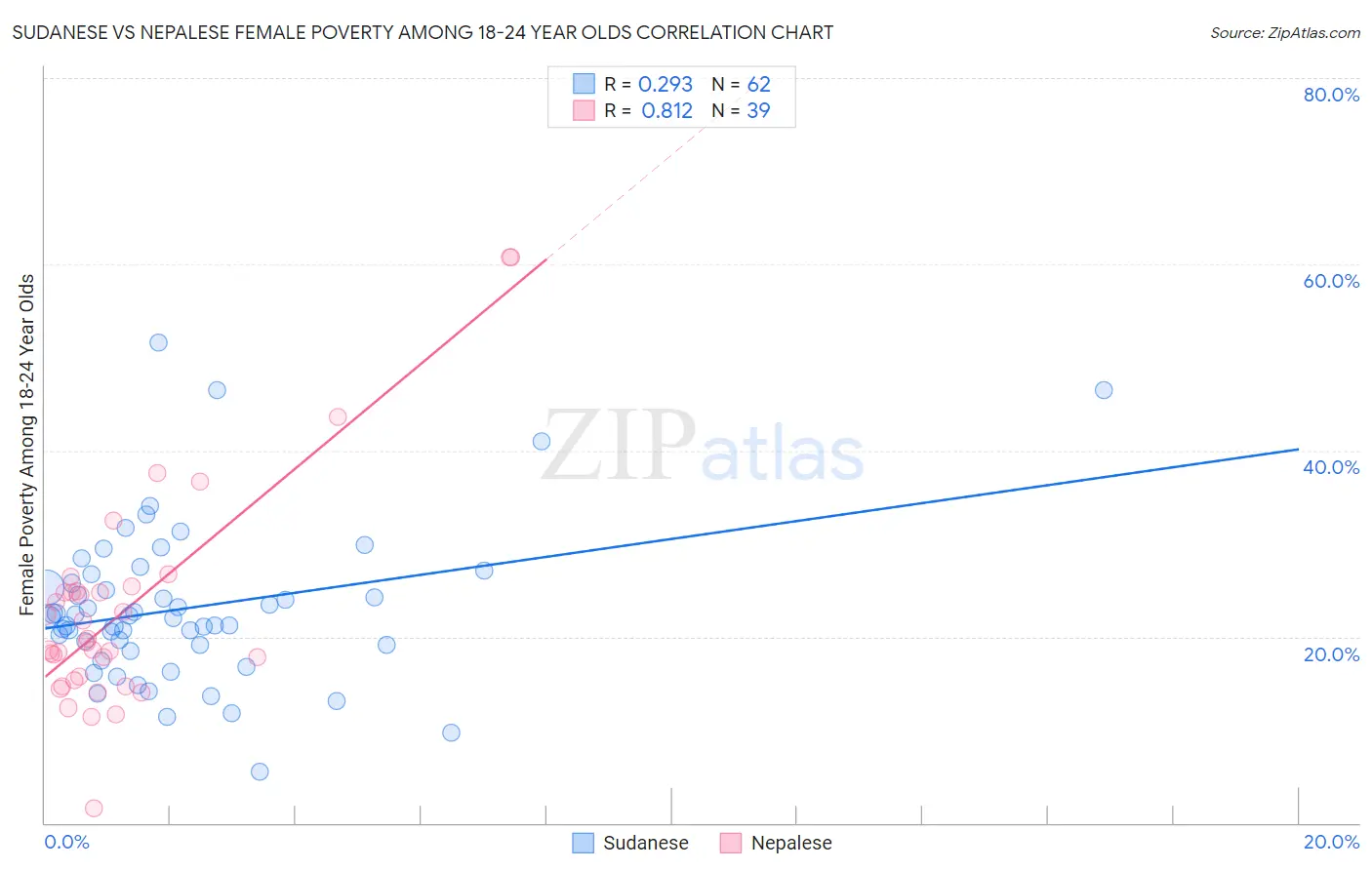 Sudanese vs Nepalese Female Poverty Among 18-24 Year Olds