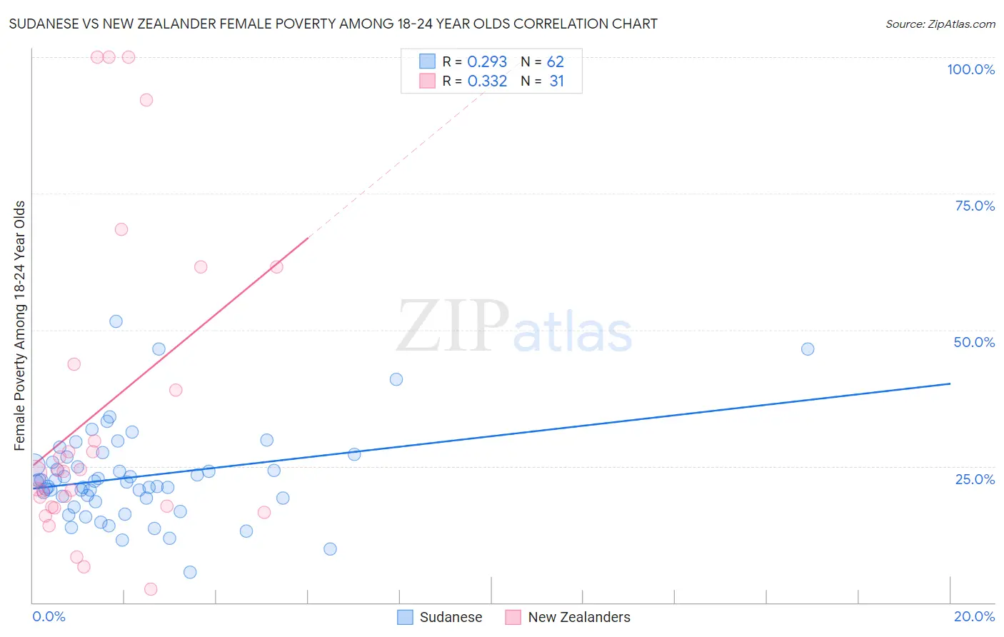Sudanese vs New Zealander Female Poverty Among 18-24 Year Olds