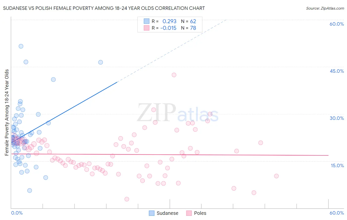 Sudanese vs Polish Female Poverty Among 18-24 Year Olds