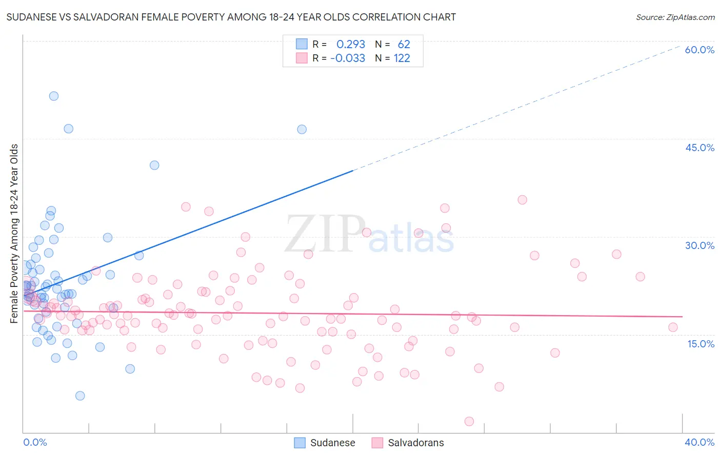 Sudanese vs Salvadoran Female Poverty Among 18-24 Year Olds