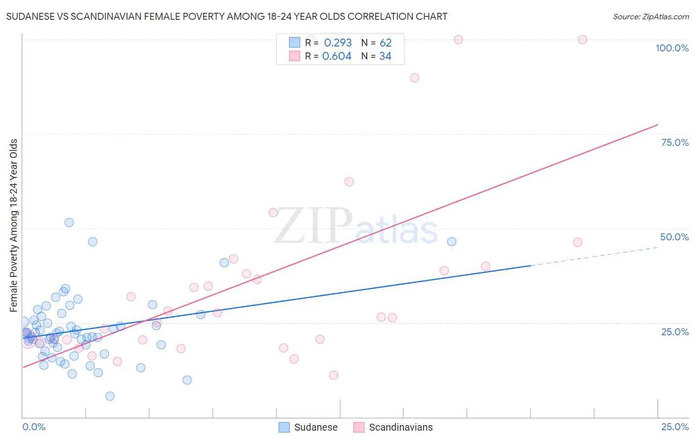 Sudanese vs Scandinavian Female Poverty Among 18-24 Year Olds