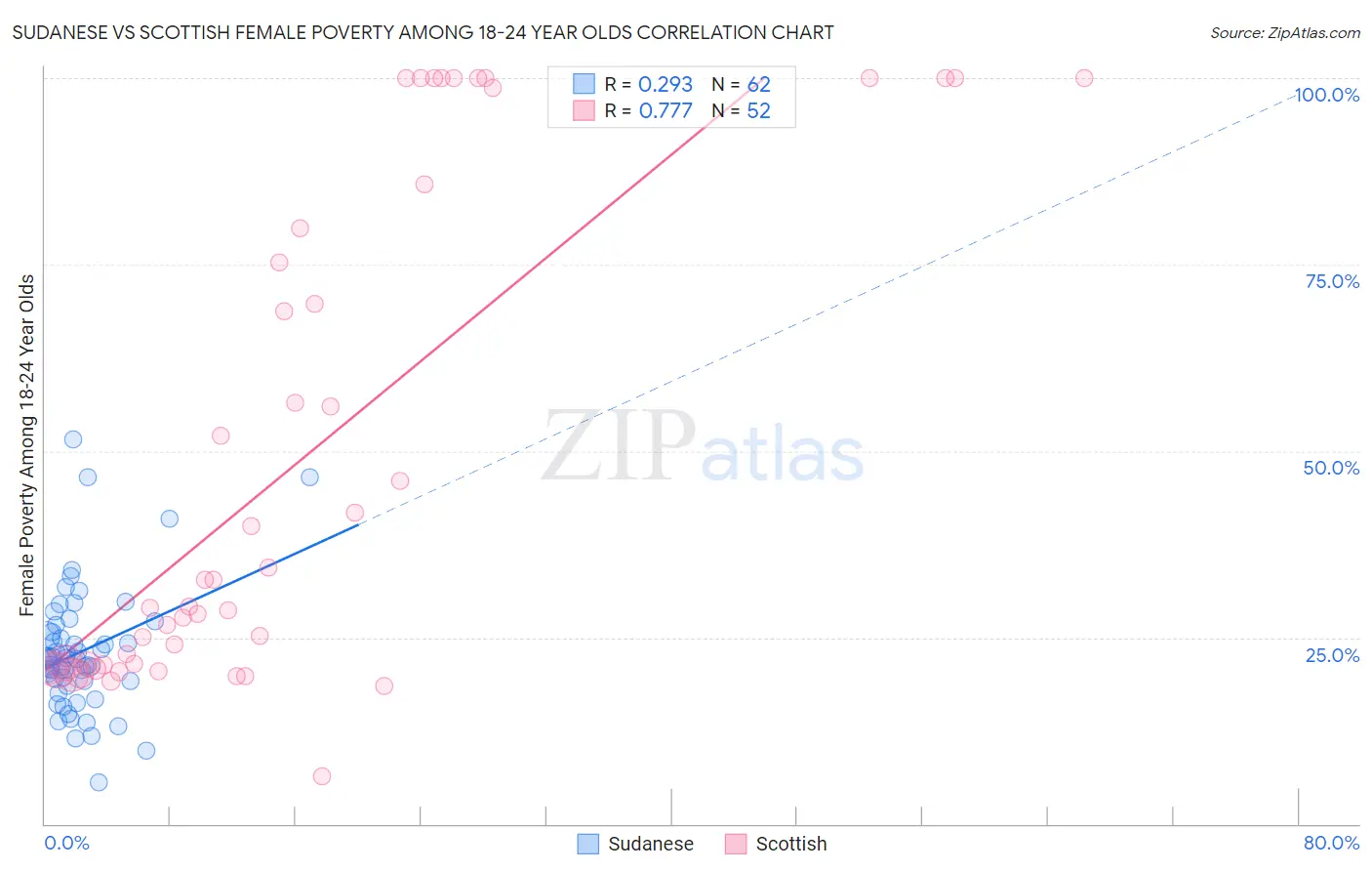 Sudanese vs Scottish Female Poverty Among 18-24 Year Olds