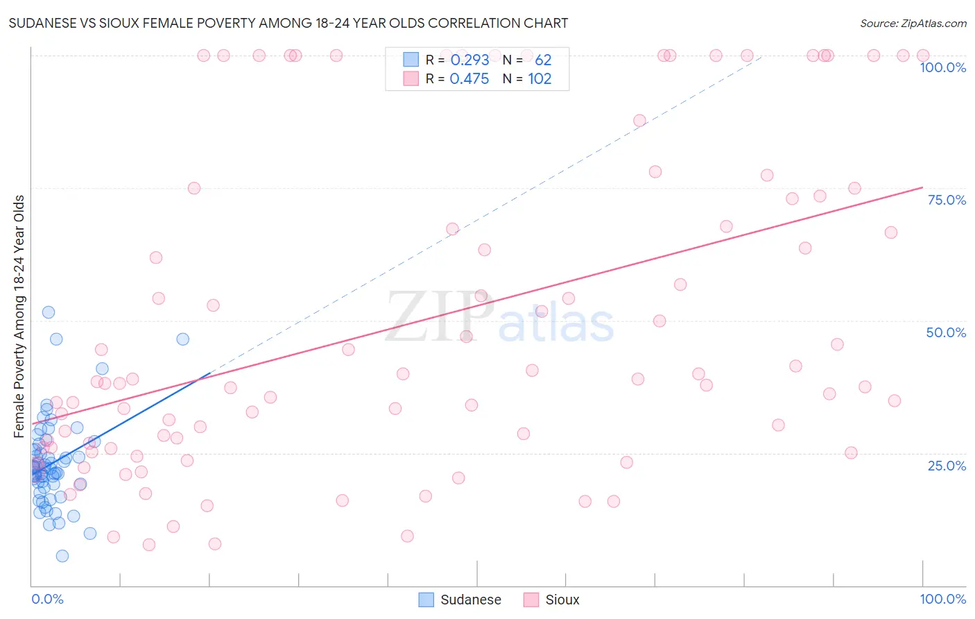 Sudanese vs Sioux Female Poverty Among 18-24 Year Olds