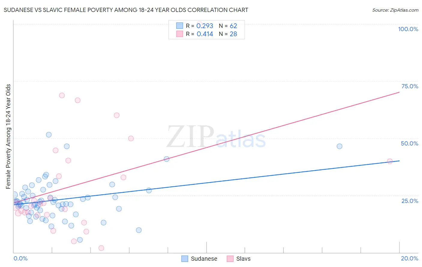 Sudanese vs Slavic Female Poverty Among 18-24 Year Olds