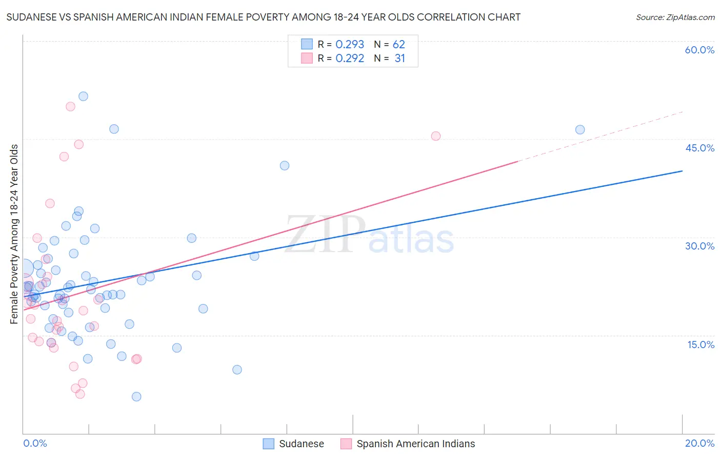 Sudanese vs Spanish American Indian Female Poverty Among 18-24 Year Olds