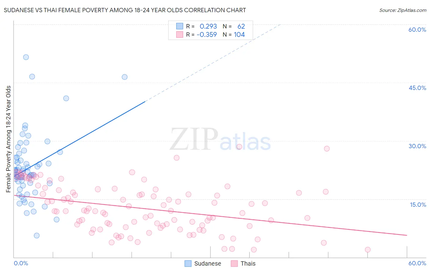 Sudanese vs Thai Female Poverty Among 18-24 Year Olds