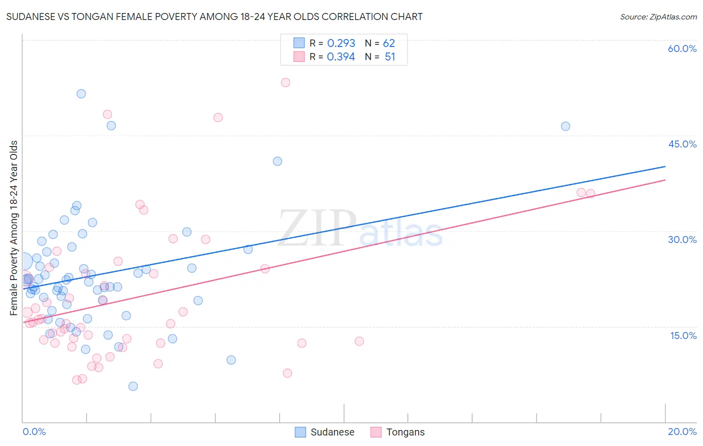 Sudanese vs Tongan Female Poverty Among 18-24 Year Olds