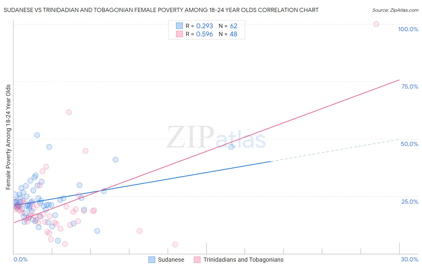 Sudanese vs Trinidadian and Tobagonian Female Poverty Among 18-24 Year Olds