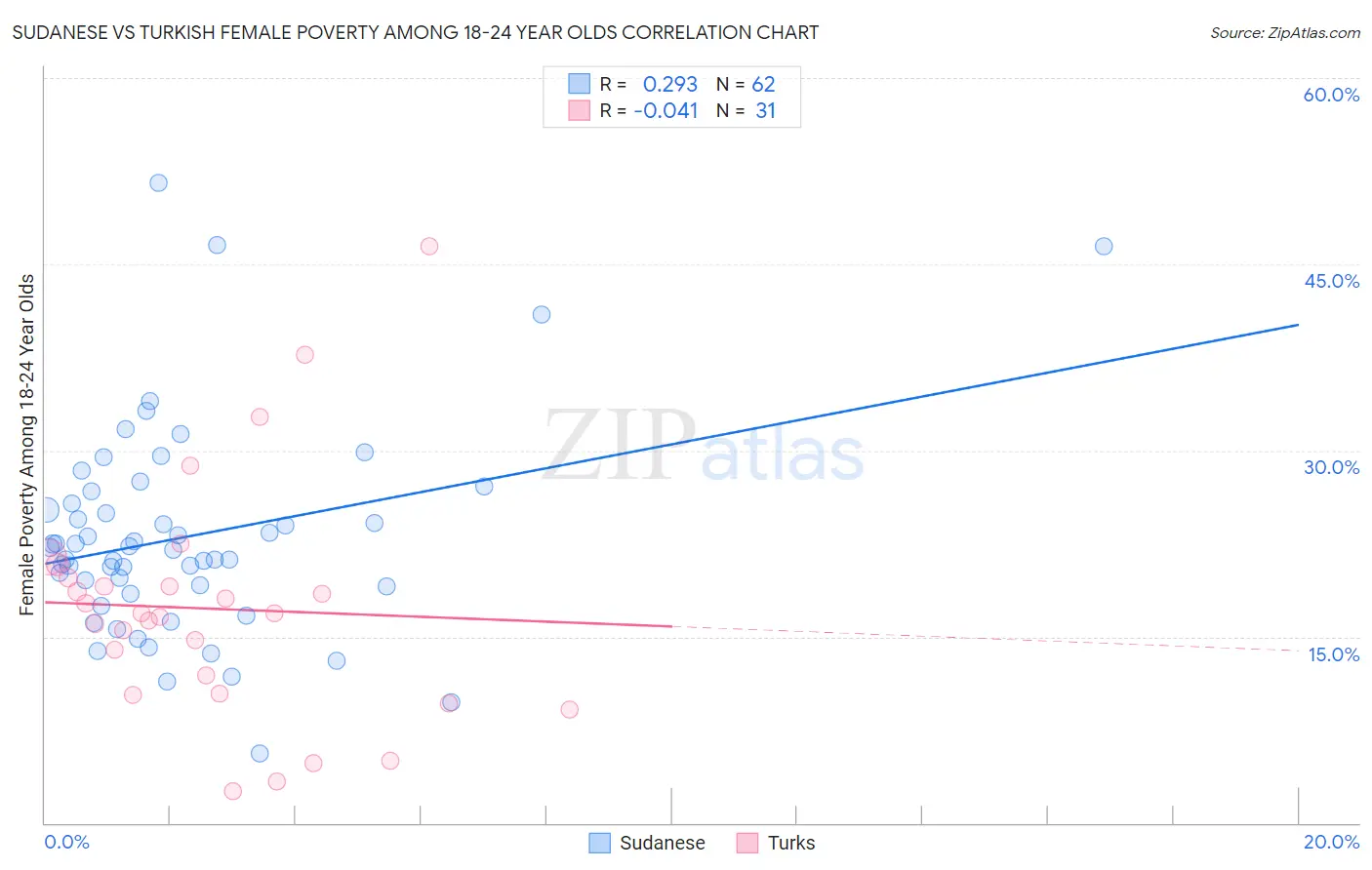 Sudanese vs Turkish Female Poverty Among 18-24 Year Olds