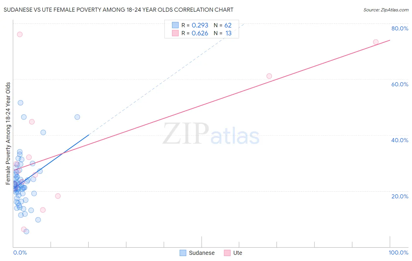 Sudanese vs Ute Female Poverty Among 18-24 Year Olds