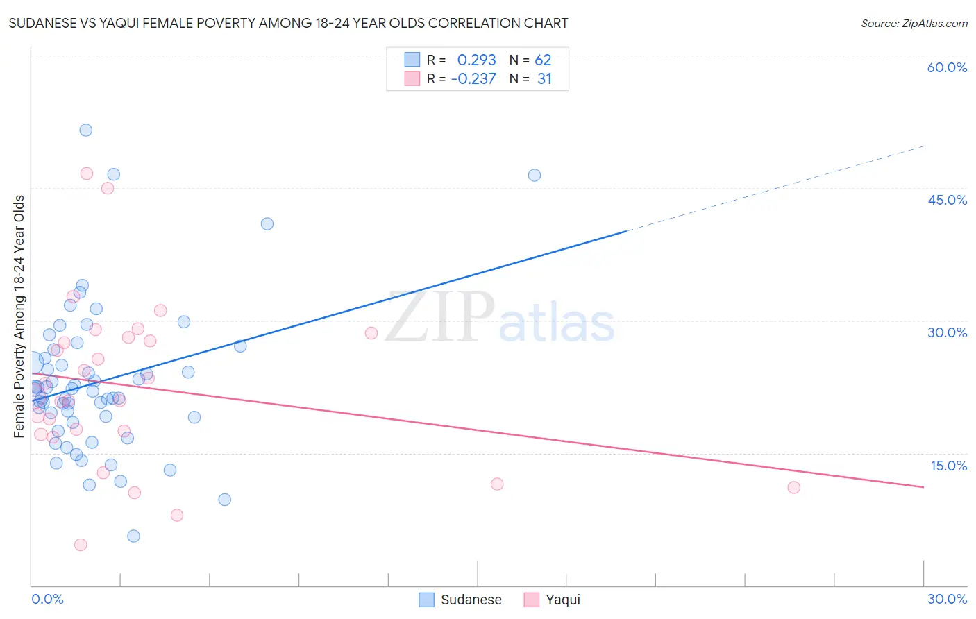 Sudanese vs Yaqui Female Poverty Among 18-24 Year Olds