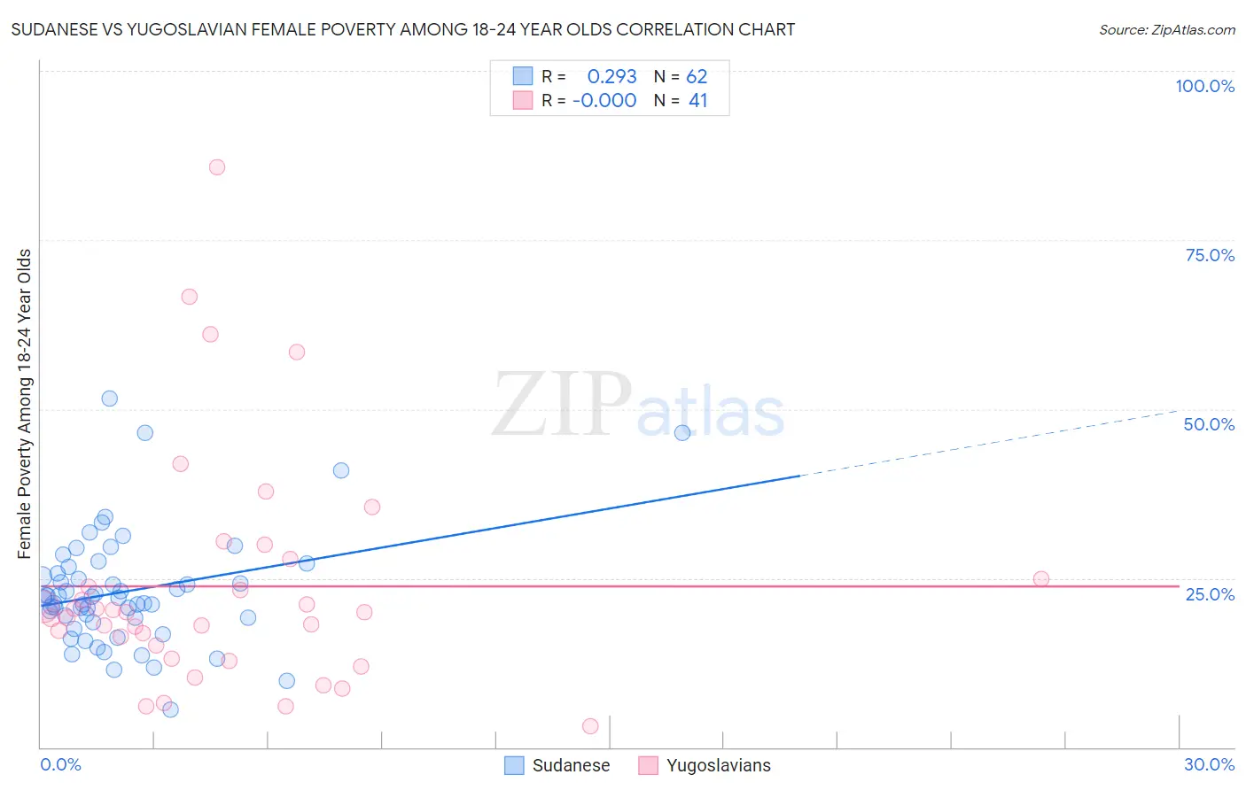 Sudanese vs Yugoslavian Female Poverty Among 18-24 Year Olds