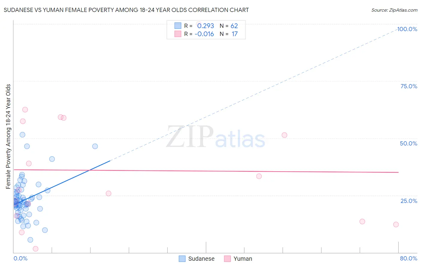 Sudanese vs Yuman Female Poverty Among 18-24 Year Olds