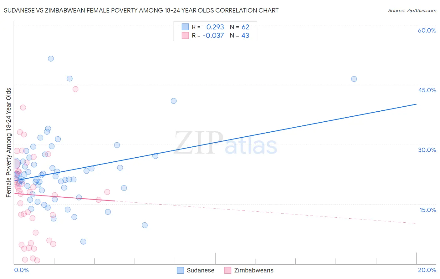 Sudanese vs Zimbabwean Female Poverty Among 18-24 Year Olds