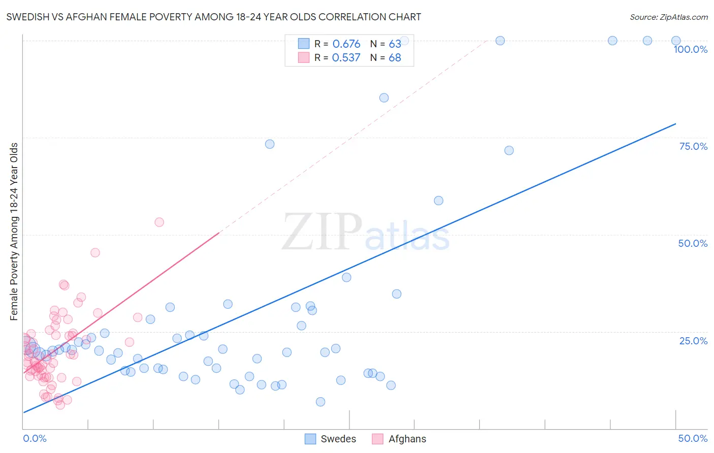 Swedish vs Afghan Female Poverty Among 18-24 Year Olds