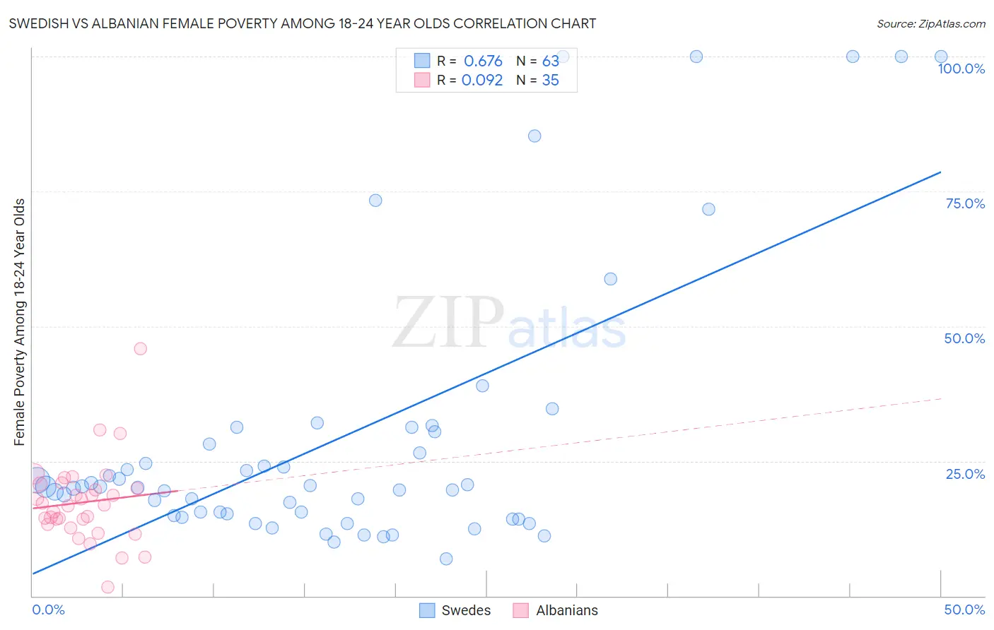 Swedish vs Albanian Female Poverty Among 18-24 Year Olds