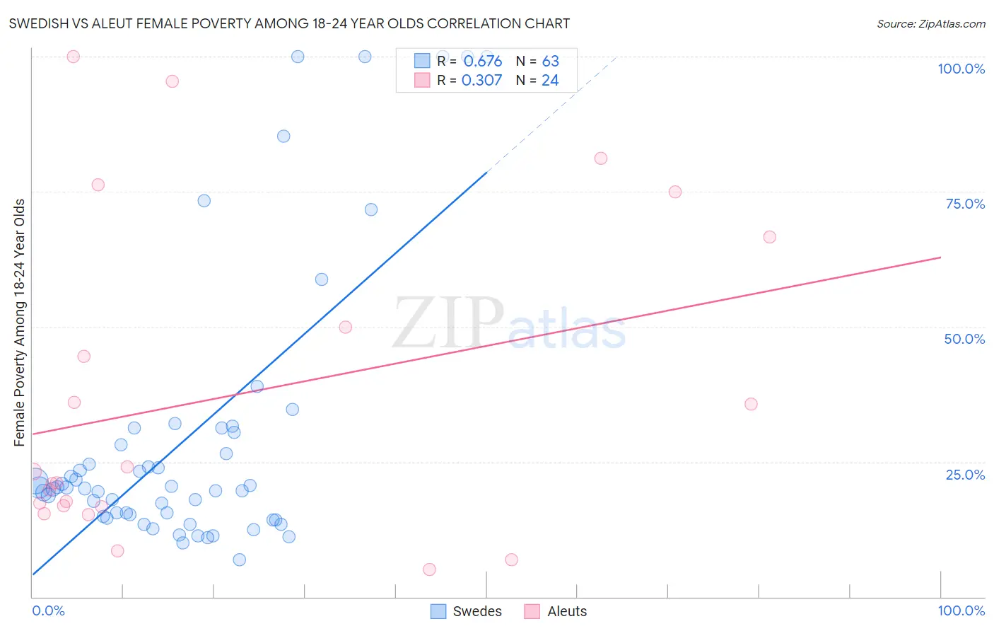 Swedish vs Aleut Female Poverty Among 18-24 Year Olds