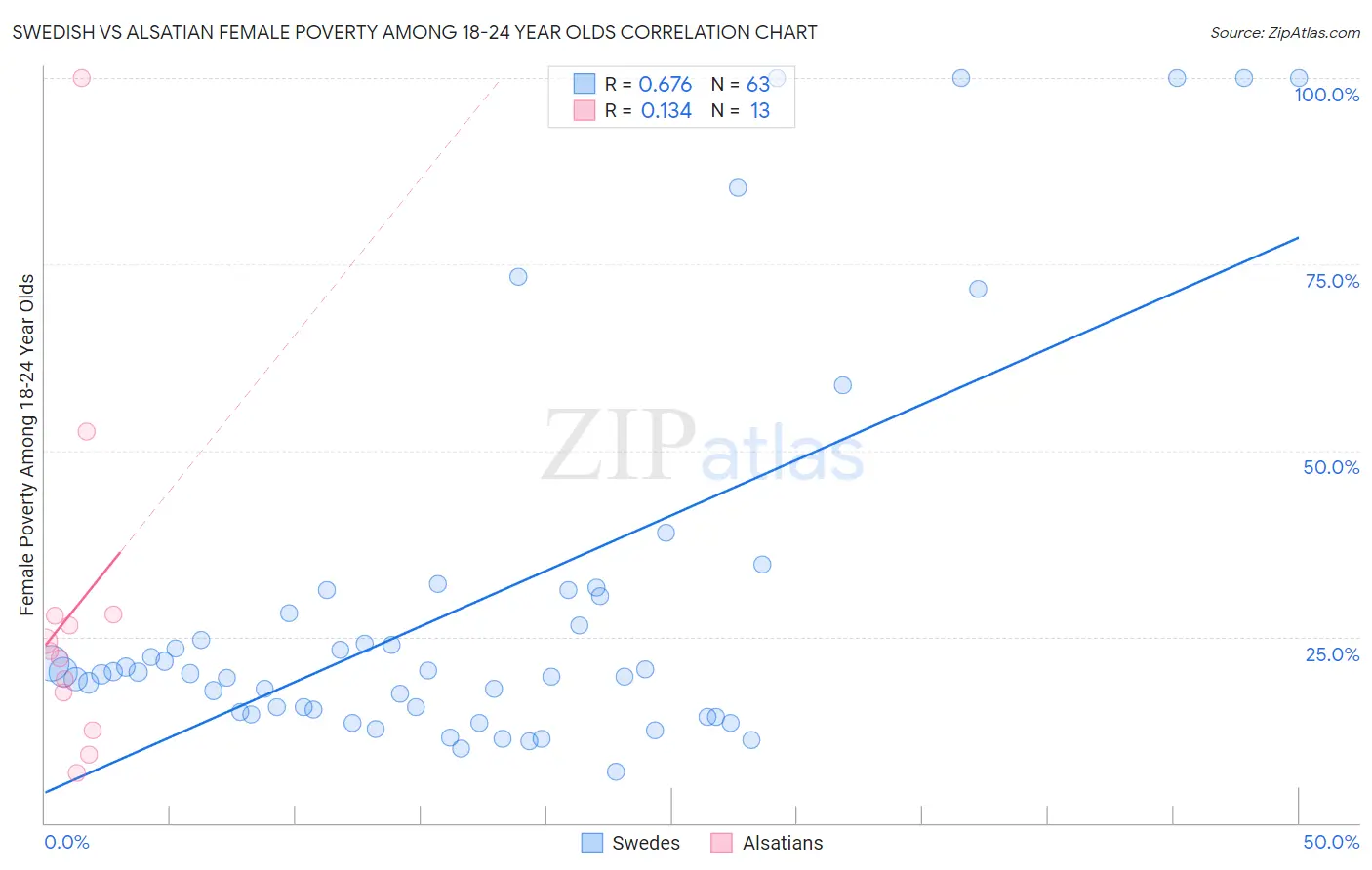 Swedish vs Alsatian Female Poverty Among 18-24 Year Olds