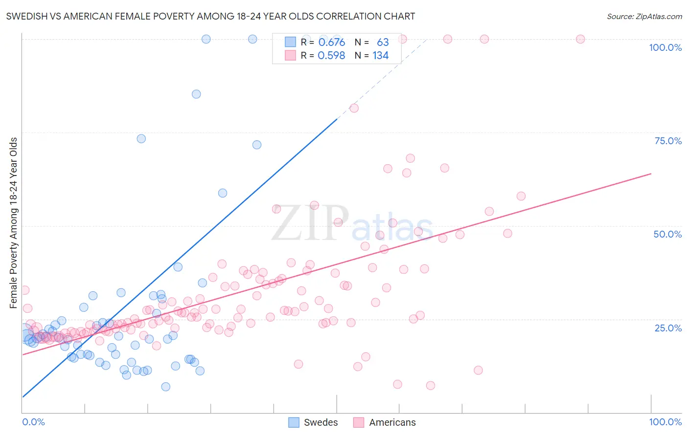 Swedish vs American Female Poverty Among 18-24 Year Olds